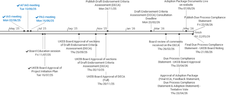Timeline showing key milestones and deadlines for the Draft Endorsement Criteria Assessment and Due Process Compliance Statement from May 2025 to May 2026.