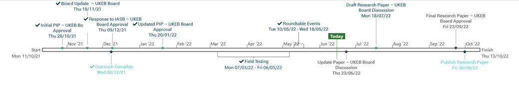 Project timeline illustrating key milestones and events from October 2021 to October 2022, including initial approval, field testing, board discussions, and research paper publication.