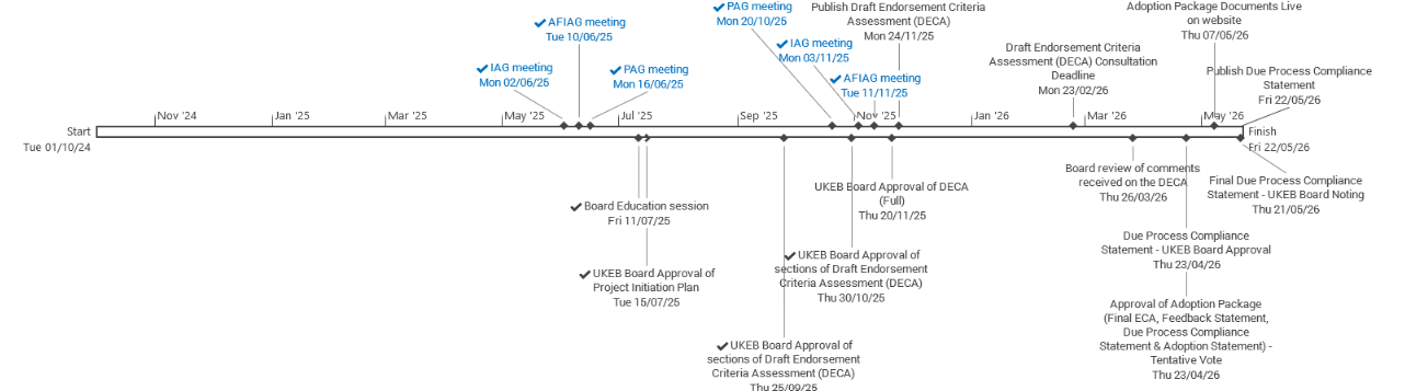 Timeline diagram detailing UKEB's endorsement process and key meetings from November 2024 to May 2026.