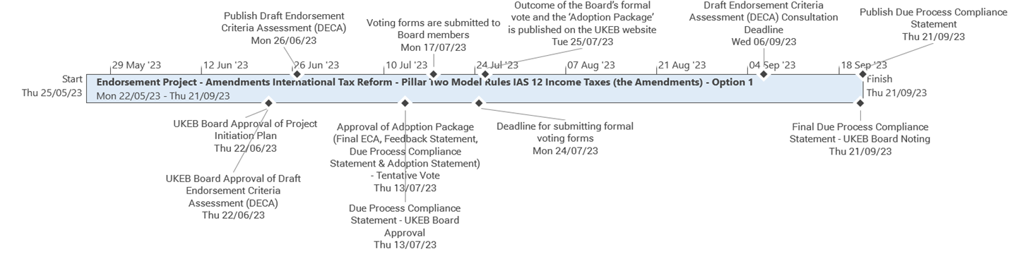 A project timeline for the Endorsement Project on International Tax Reform Amendments (IAS 12), outlining key activities, approvals, and deadlines from May to September 2023.