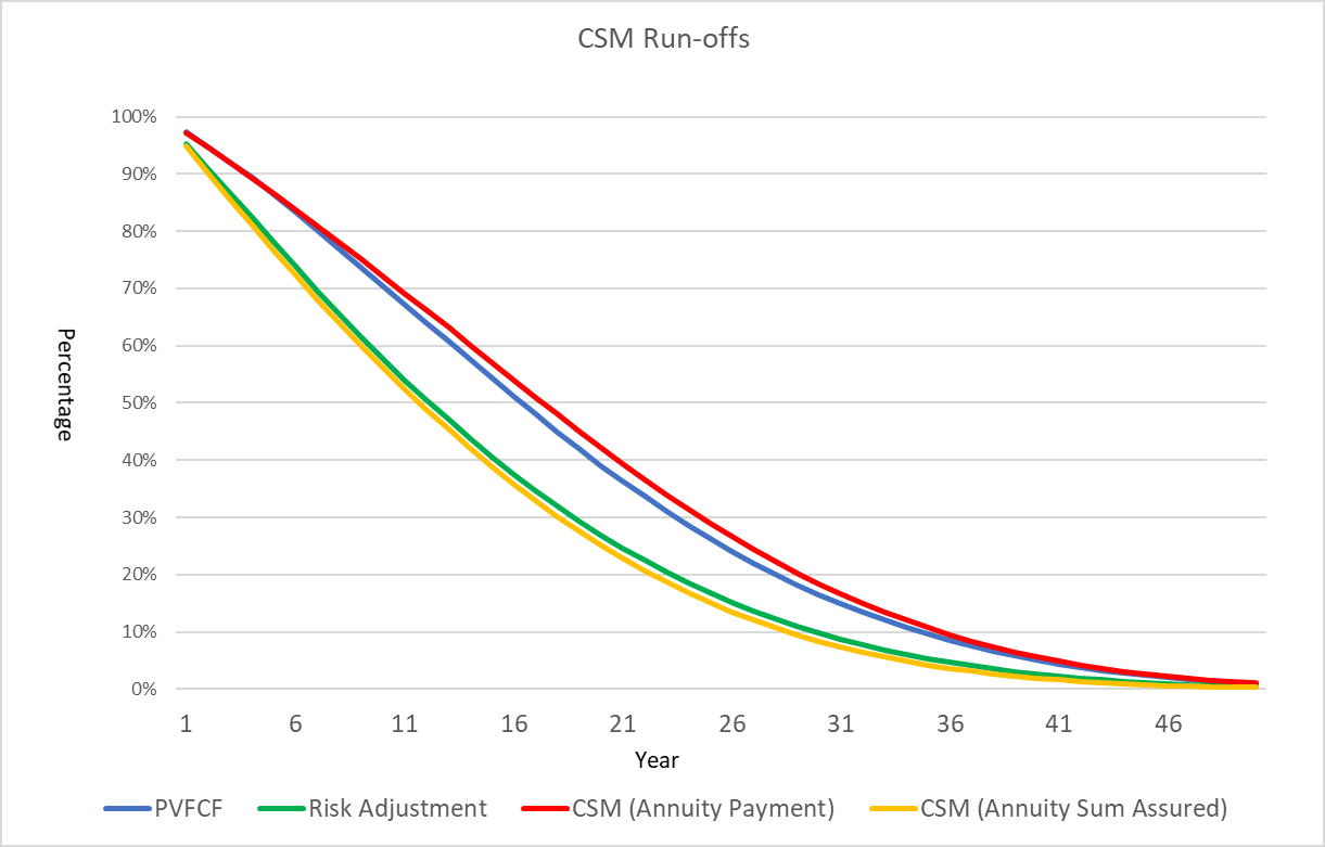 Line graph titled "CSM Run-offs" showing PVFCF, Risk Adjustment, and two CSM curves over years as percentages.