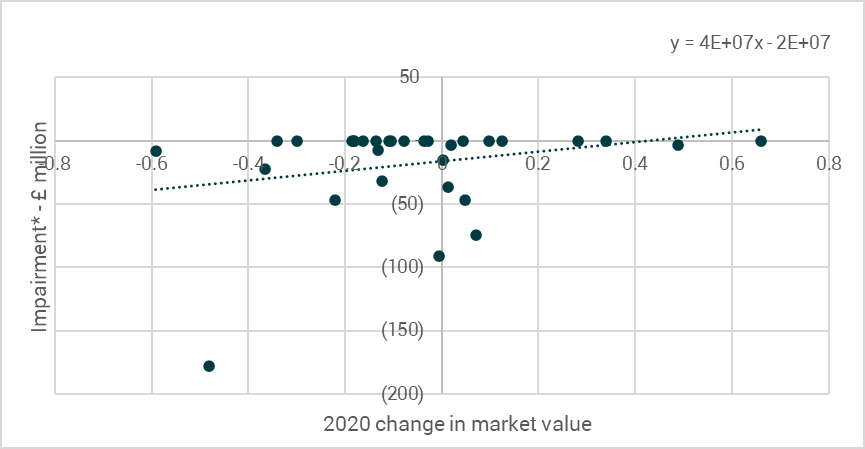 Scatter plot showing impairment in millions against 2020 change in market value, with a linear regression line.