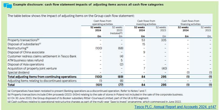 Table detailing cash flow statement impacts of adjusting items across operating, investing, and financing activities for 52 weeks 2024 and 2023.
