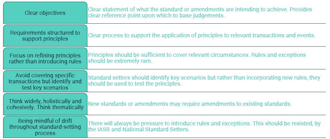 Diagram outlining six key principles for standard-setting, with each principle titled in a teal box and accompanied by a detailed description