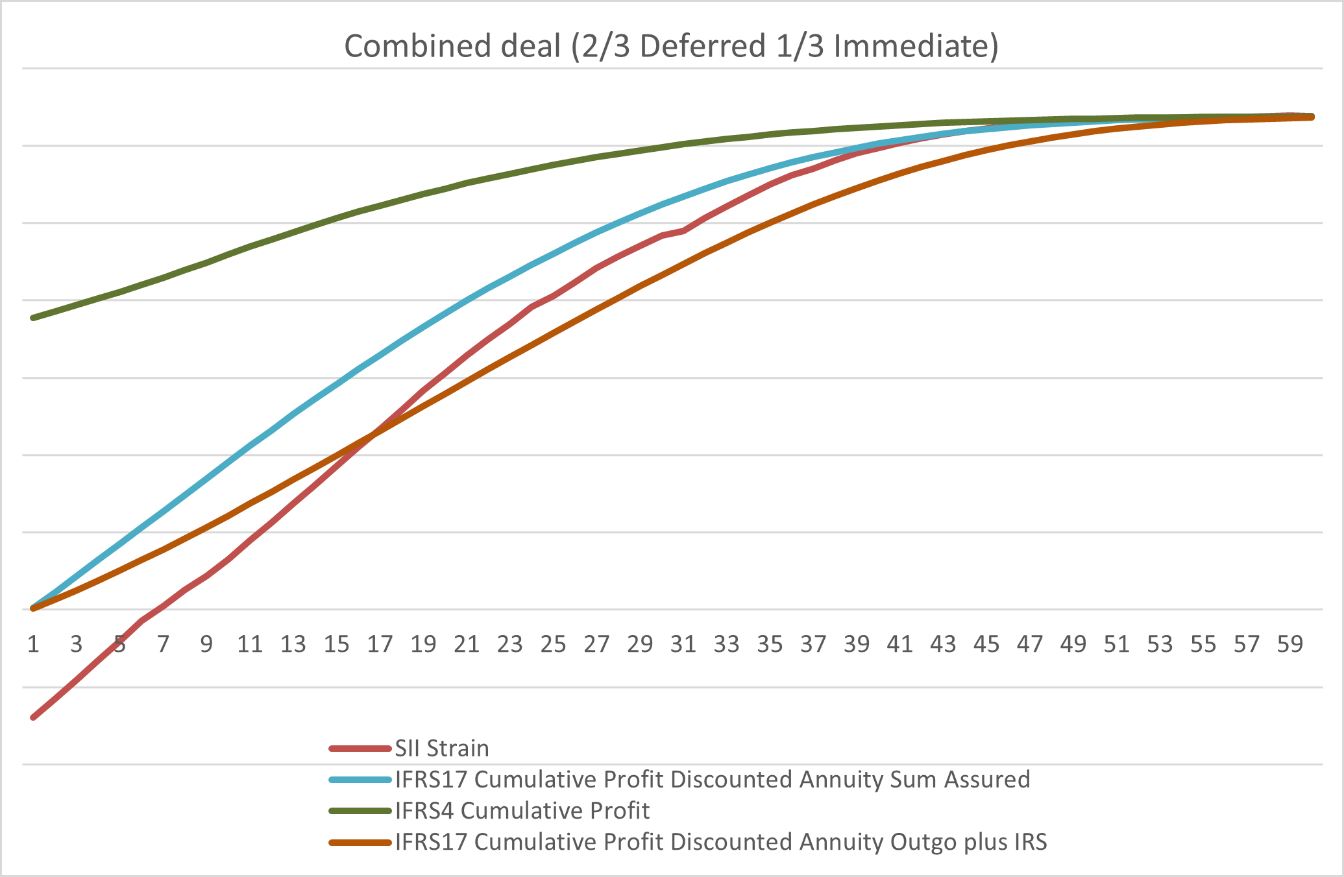 Line graph titled "Combined deal (2/3 Deferred 1/3 Immediate)" showing SII Strain, IFRS17, and IFRS4 cumulative profits over time.