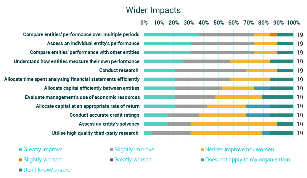Stacked horizontal bar chart titled 'Wider Impacts', showing responses to various actions like comparing entity performance, broken down by categories like 'greatly improve' and 'slightly worsen'.