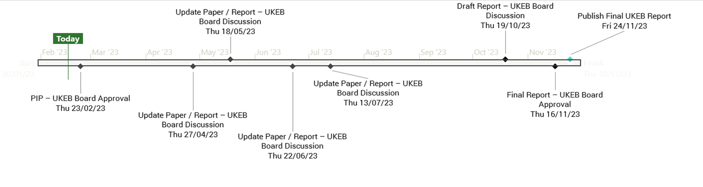 Timeline illustrating key dates and events for the UKEB Report process, from initial approval in February to final publication in November 2023.