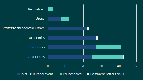 Bar chart showing engagement types across different stakeholder groups: Regulators, Users, Professional bodies, Academics, Preparers, and Audit firms.