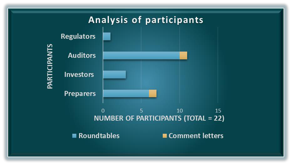 Horizontal bar chart showing the number of participants categorized by role (Regulators, Auditors, Investors, Preparers) and type of engagement (Roundtables, Comment letters), with a total of 22 participants.