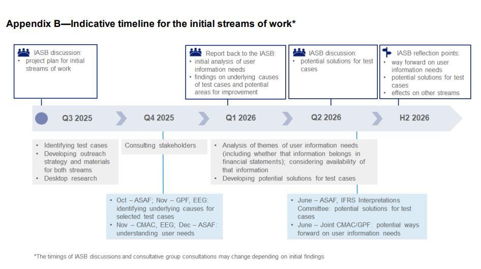 Timeline diagram outlining the indicative work streams for Q3 2025 through H2 2026, detailing IASB discussions and planned activities.