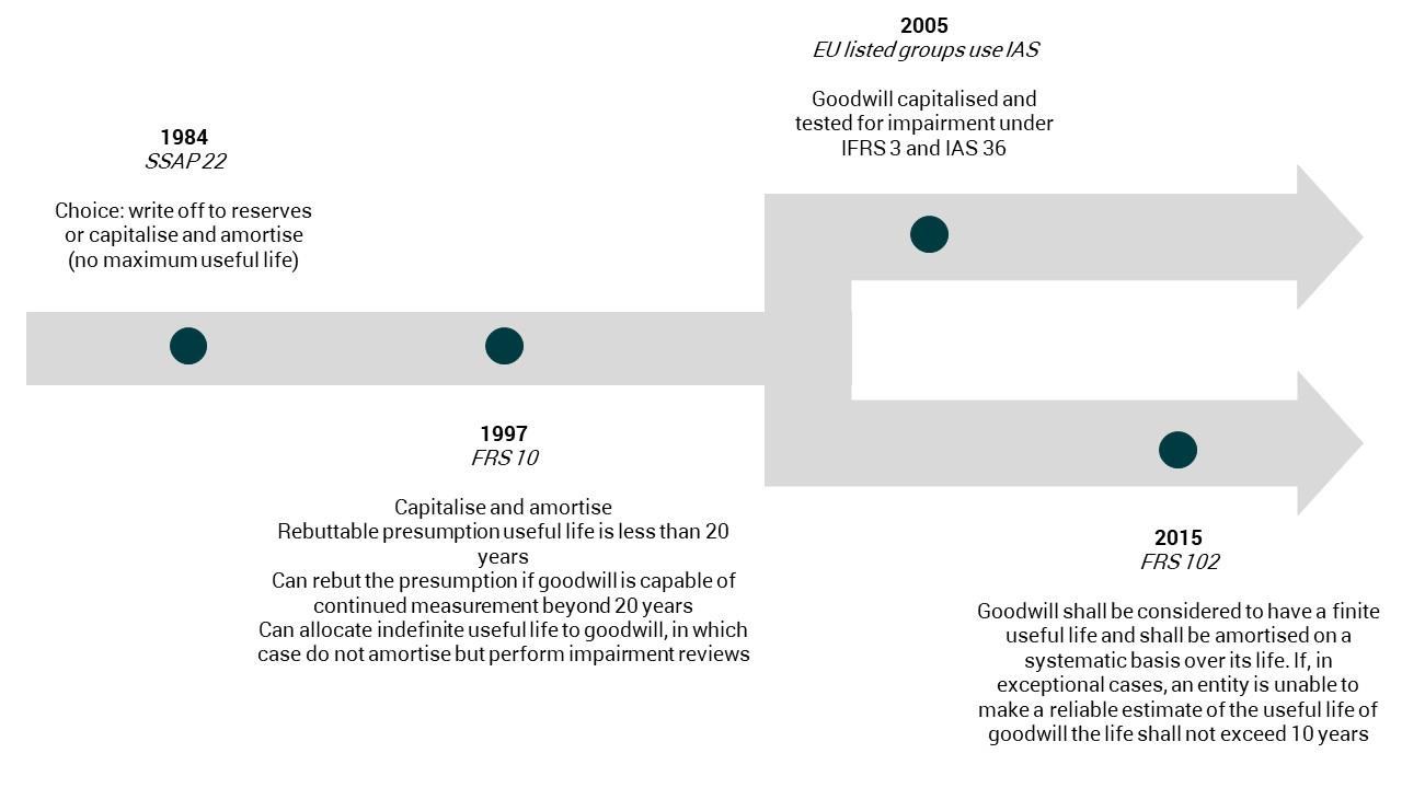 Process flow diagram illustrating the evolution of accounting standards for goodwill from SSAP 22 in 1984 to FRS 102 in 2015.
