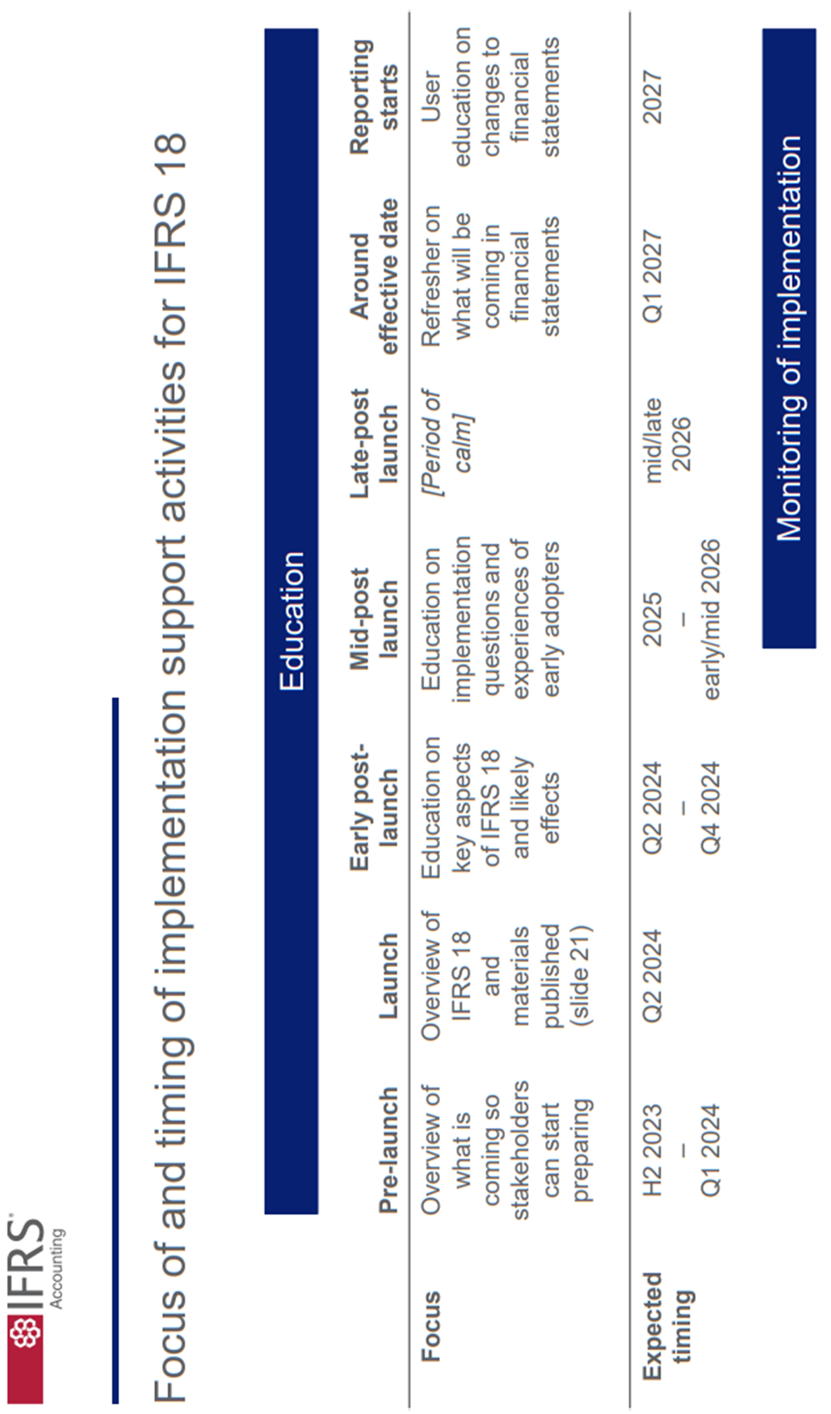Timeline chart showing the focus and timing of implementation support activities for IFRS 18, detailing phases, activities like education, and expected timings.
