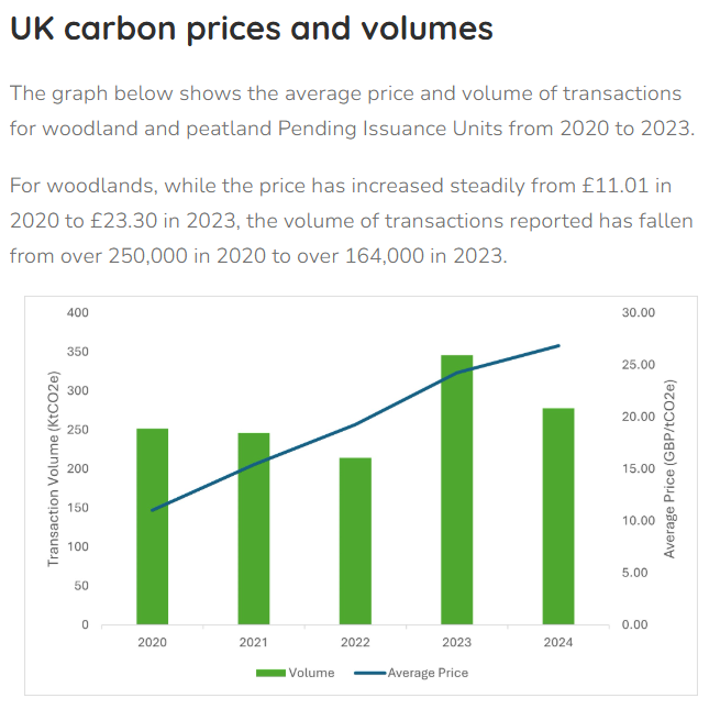 Bar and line chart displaying UK woodland and peatland carbon transaction volume and average price from 2020 to 2024.