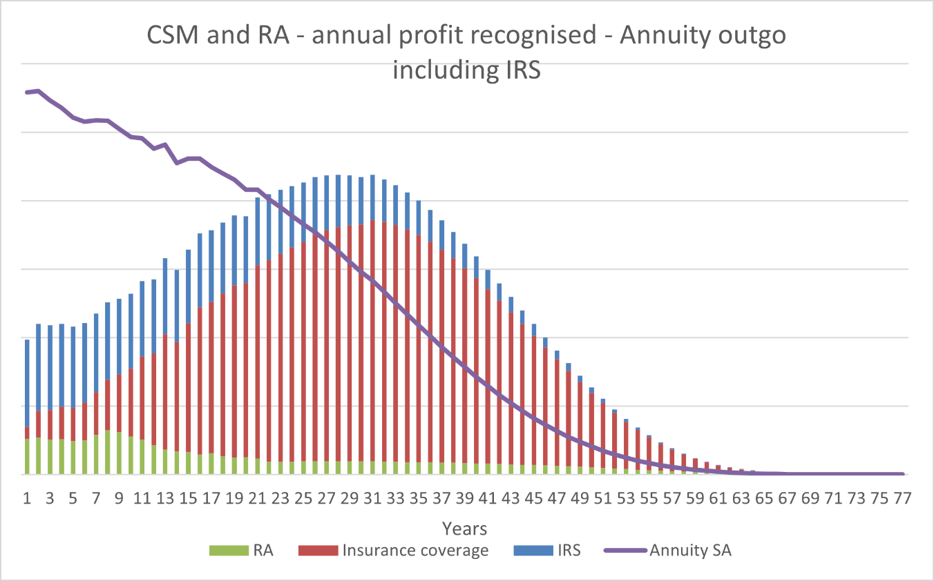 Bar and line graph showing "CSM and RA - annual profit recognised - Annuity outgo including IRS" over years.