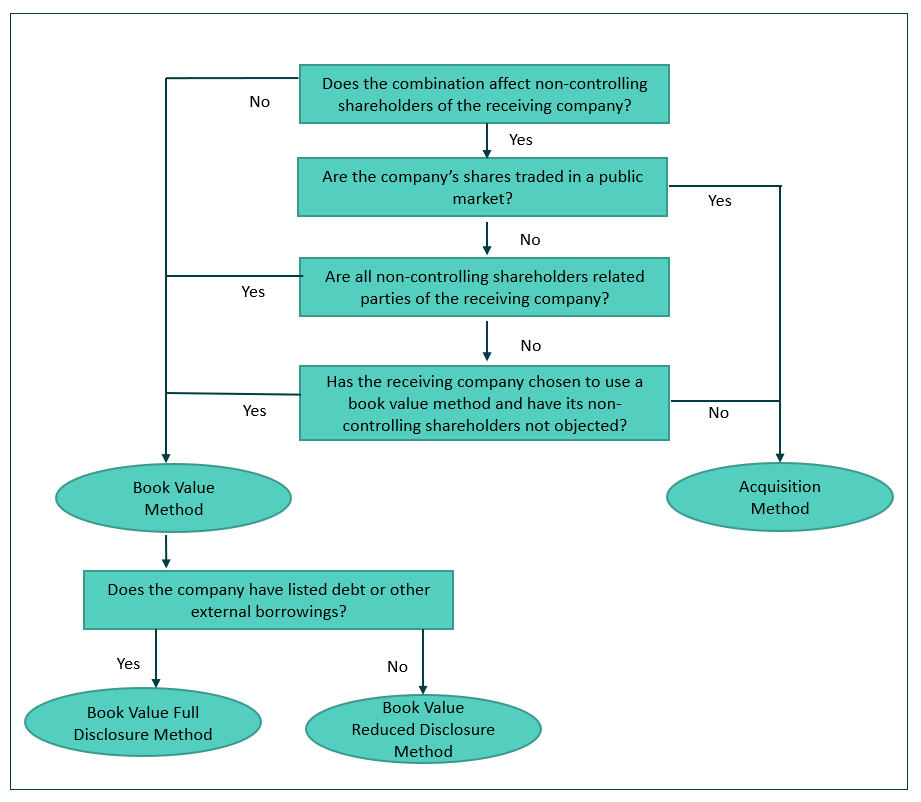 Flowchart detailing the decision process for selecting an accounting method (Book Value Full/Reduced Disclosure or Acquisition Method) based on shareholder impact, market trading, related parties, book value election, and external borrowings.
