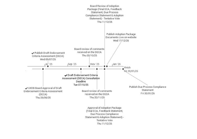 Timeline illustrating the process and key dates for the UK Endorsement Board's Draft Endorsement Criteria Assessment and Adoption Package.