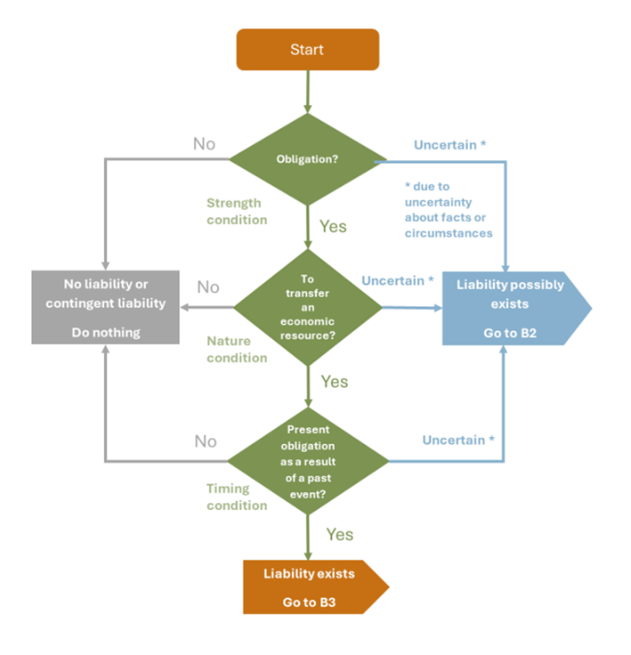 Flowchart detailing the conditions for determining if a liability or contingent liability exists, including steps for uncertain outcomes.