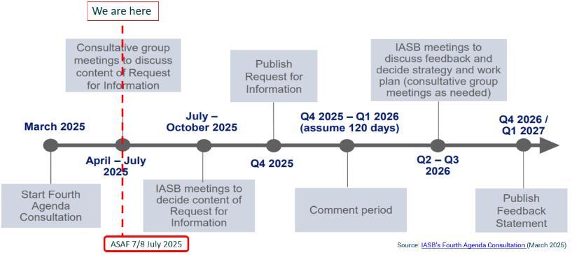 Timeline diagram showing the Fourth Agenda Consultation process, milestones, and key dates from March 2025 to Q1 2027.