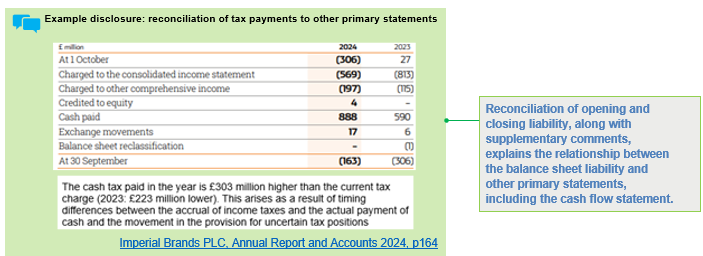 Table reconciling tax payments to other primary statements for 2024 and 2023.
