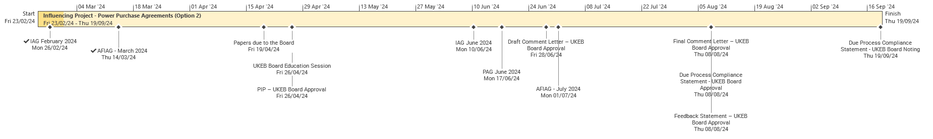Project timeline for 'Influencing Project - Power Purchase Agreements (Option 2)', running from February 23 to September 19, 2024, with key milestones, due dates, and board approval events.