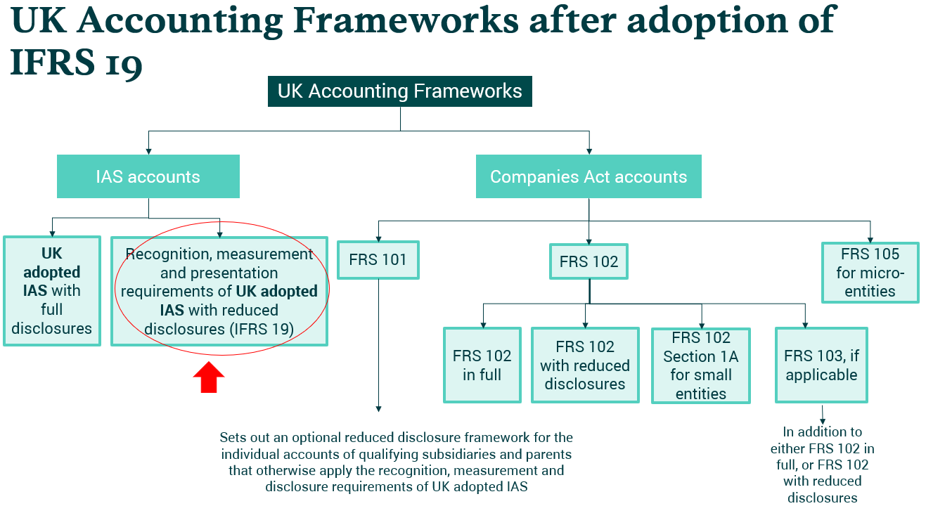 Flowchart showing UK Accounting Frameworks after IFRS 19 adoption, detailing IAS and Companies Act accounts, with sub-categories like FRS 101, FRS 102, and FRS 105.
