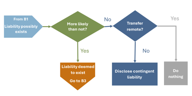 Flowchart (B2) on assessing contingent liability: if more likely than not, liability exists; if transfer remote, do nothing; otherwise, disclose contingent liability.