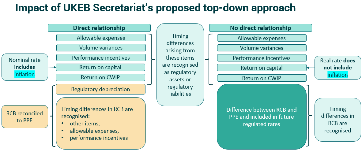 Flowchart of timing difference recognition under UKEB Secretariat's proposed top-down approach for different entity types.