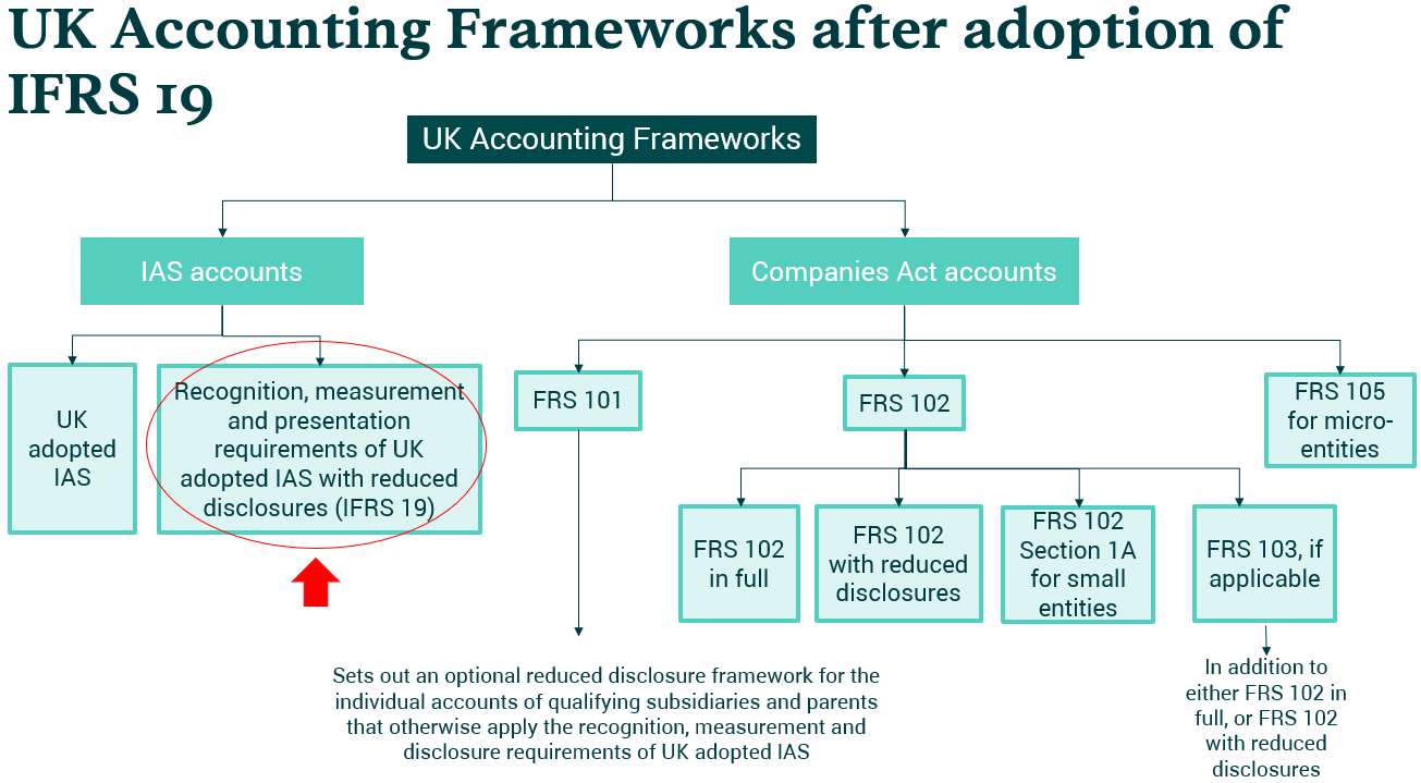 Flowchart detailing UK Accounting Frameworks after IFRS 19 adoption, showing IAS accounts and Companies Act accounts branching into specific FRS standards and disclosure requirements.