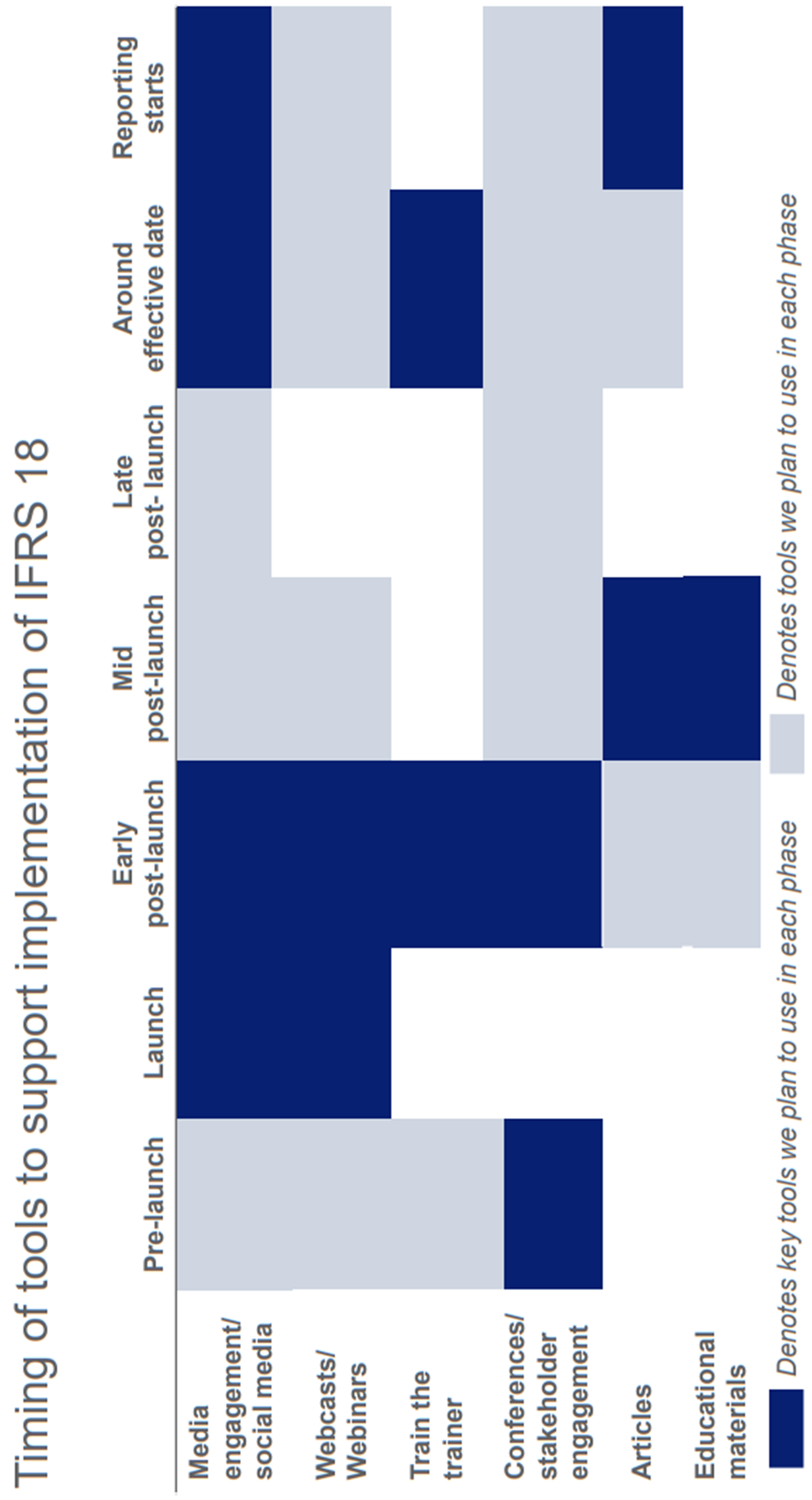 Matrix chart detailing the timing of support tools for IFRS 18 implementation, showing which tools are planned for use during each phase. Denotes key tools we plan to use in each phase.