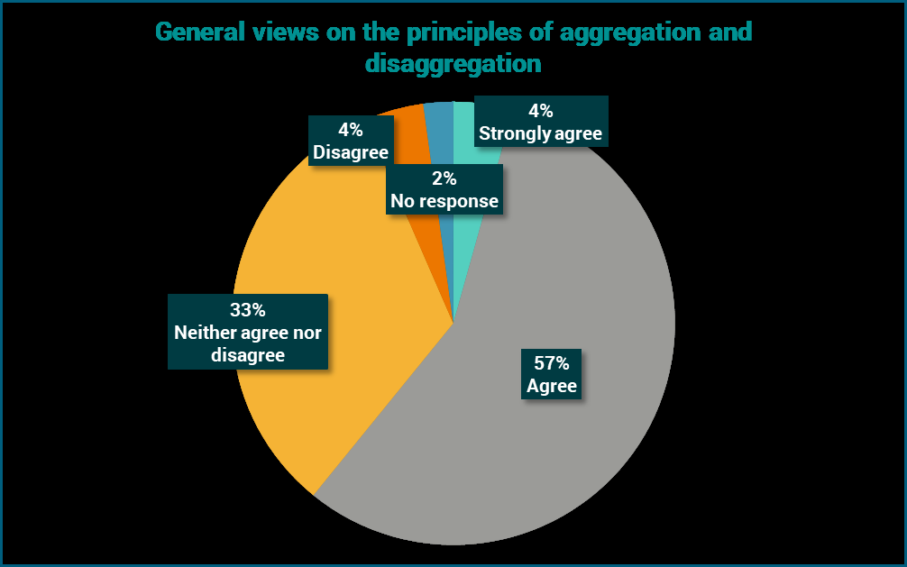 Pie chart showing general views on aggregation and disaggregation principles: 57% Agree, 33% Neither agree nor disagree, 4% Disagree, 2% No response, 4% Strongly agree.