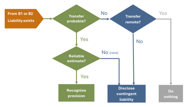 Flowchart (B3) for liability recognition: if transfer probable and reliable estimate, recognize provision; if not, disclose contingent liability or do nothing if transfer is remote.