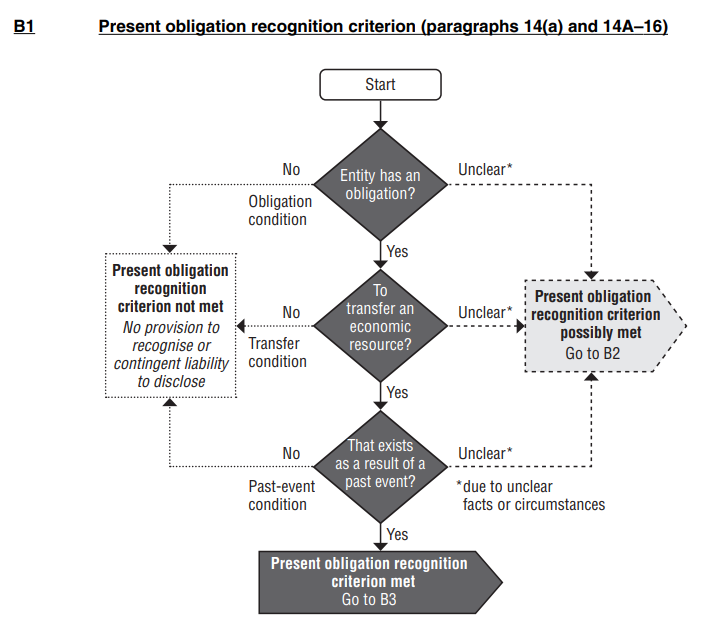 Flowchart illustrating the decision-making process for recognizing a present obligation based on obligation, transfer, and past-event conditions.
