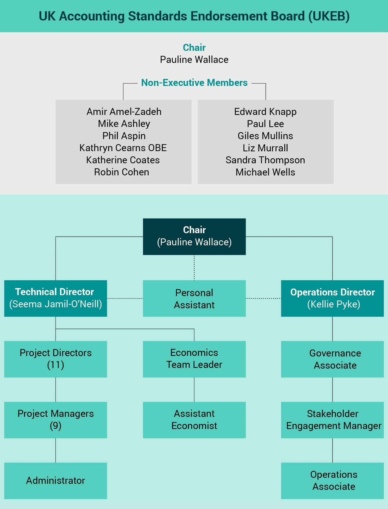 Organizational chart for the UK Accounting Standards Endorsement Board (UKEB), showing the Chair, Non-Executive Members, Technical Director, Operations Director, and their respective teams.