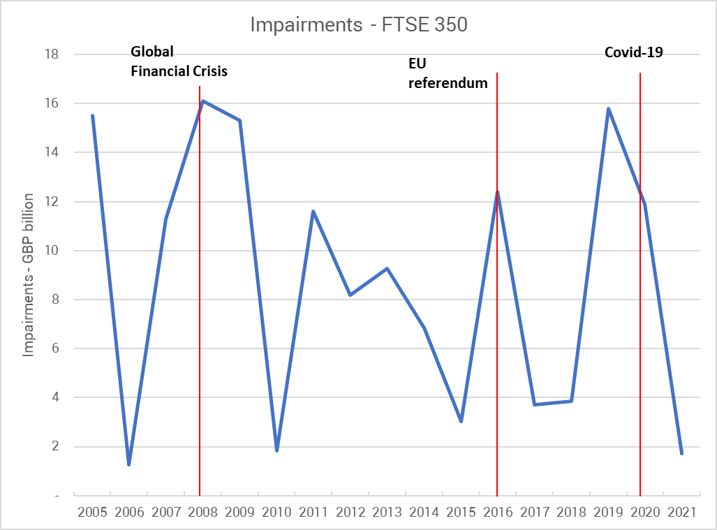 Line graph showing impairments for FTSE 350 companies in GBP billions from 2005 to 2021, with significant economic events marked.
