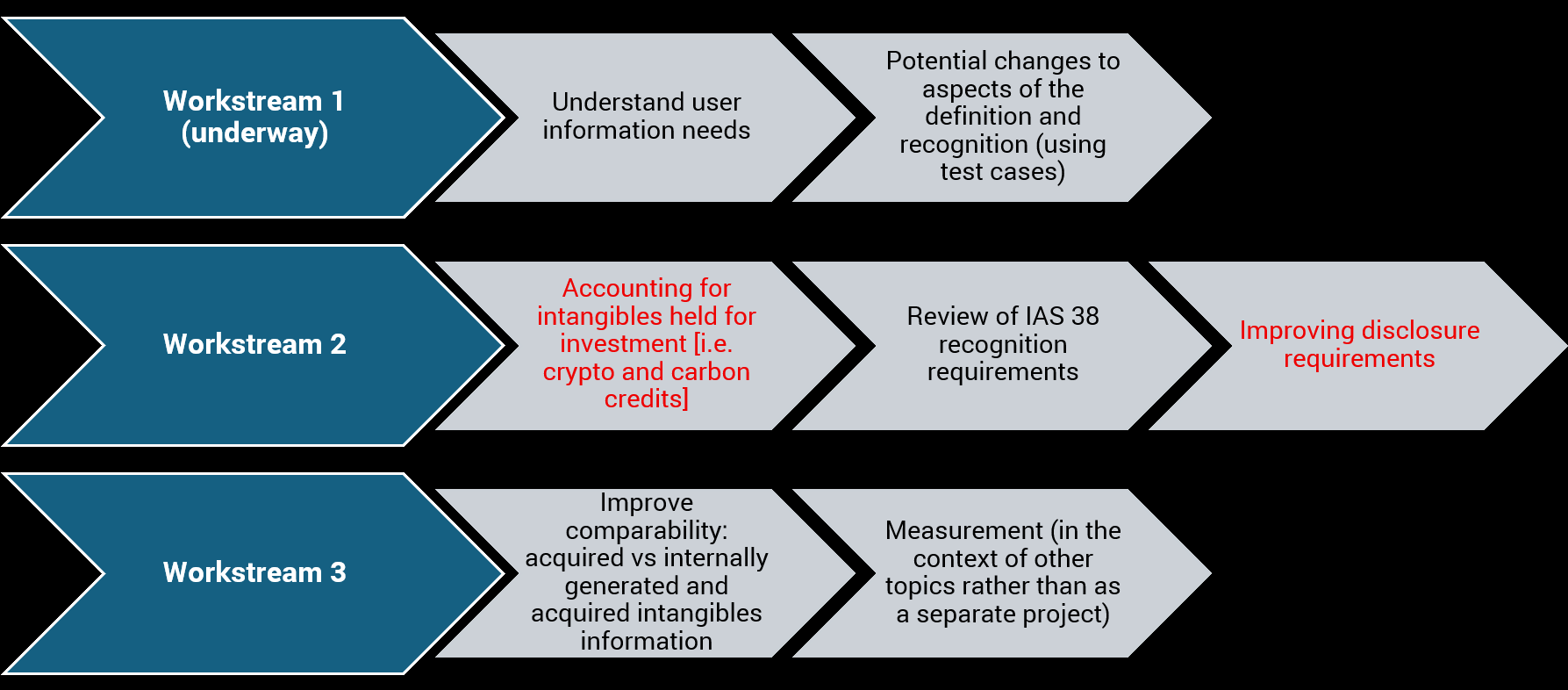 Diagram outlining three workstreams. Workstream 1 focuses on user needs and definition/recognition changes. Workstream 2 addresses accounting for intangibles (crypto, carbon credits), IAS 38 review, and disclosure improvements. Workstream 3 covers comparability and measurement of intangibles.