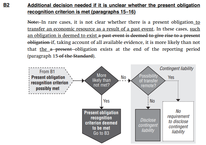 Flowchart detailing the decision process for recognizing present obligations and contingent liabilities when the recognition criterion is unclear.