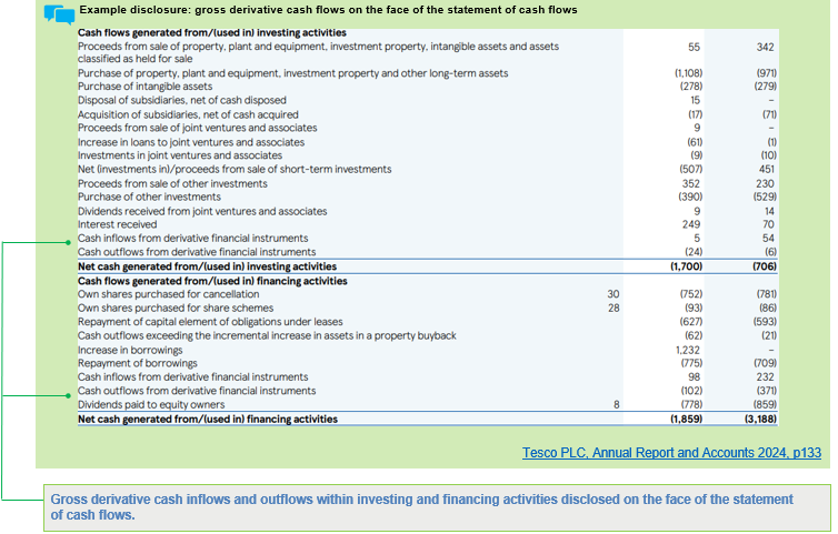 Table showing gross derivative cash flows on the statement of cash flows, detailing investing and financing activities.