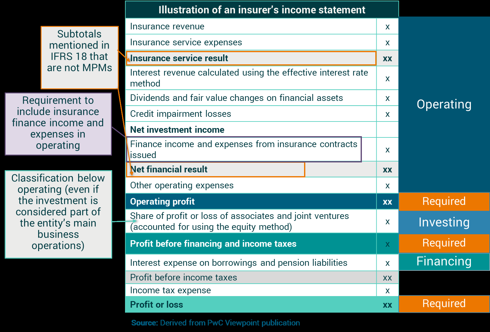 An annotated illustration of an insurer's income statement, highlighting IFRS 18 subtotals and classification requirements for operating, investing, and financing activities.