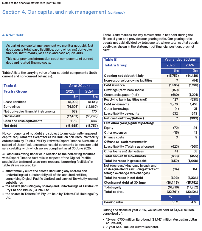 Two financial tables, Table A and Table B, detail Telstra Group's net debt components and key movements for the year ended 30 June, across 2024 and 2025.