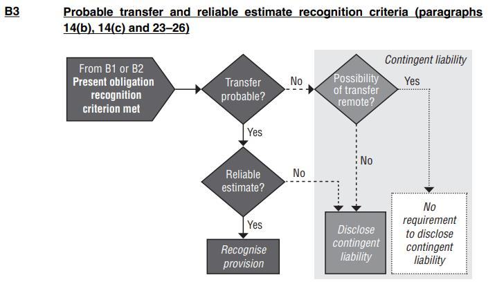 Flowchart illustrating the decision criteria for recognizing provisions and contingent liabilities, based on transfer probability and reliable estimates.