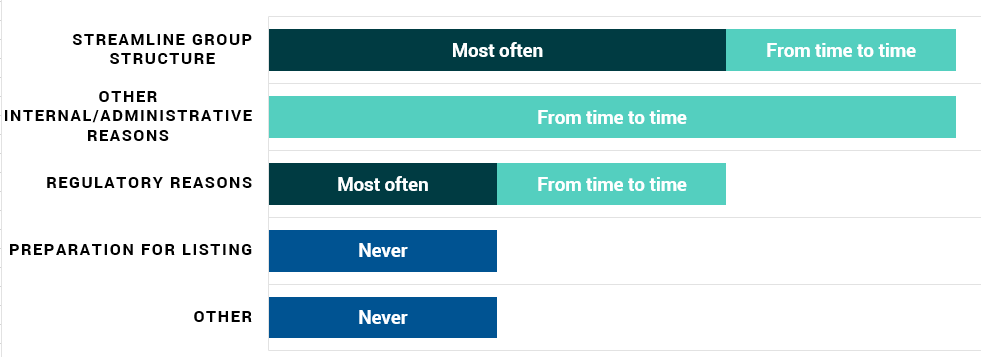 Horizontal bar chart showing frequency of reasons for streamlining group structure, other internal reasons, regulatory reasons, preparation for listing, and other reasons.