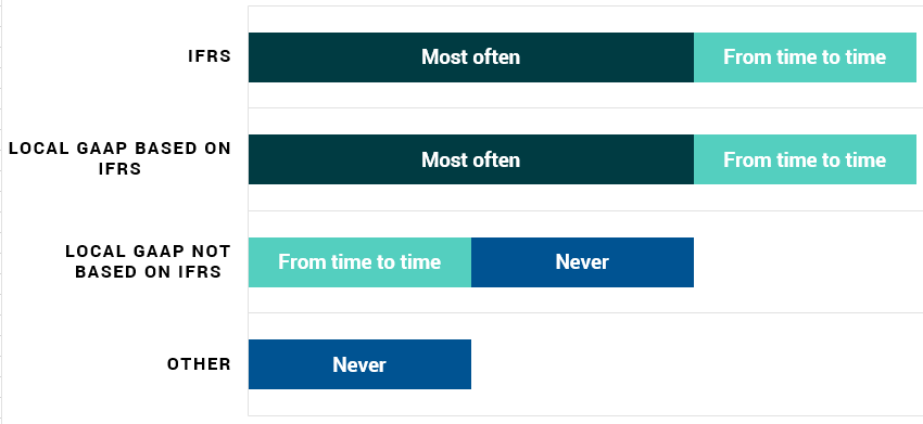 Horizontal bar chart showing frequency of using different accounting standards: IFRS, Local GAAP based on IFRS, Local GAAP not based on IFRS, and Other.