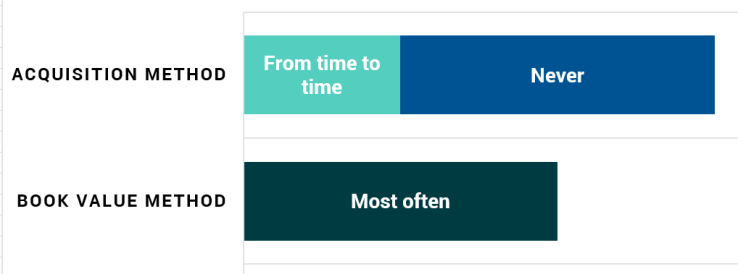 Horizontal bar chart showing the frequency of using Acquisition Method and Book Value Method.