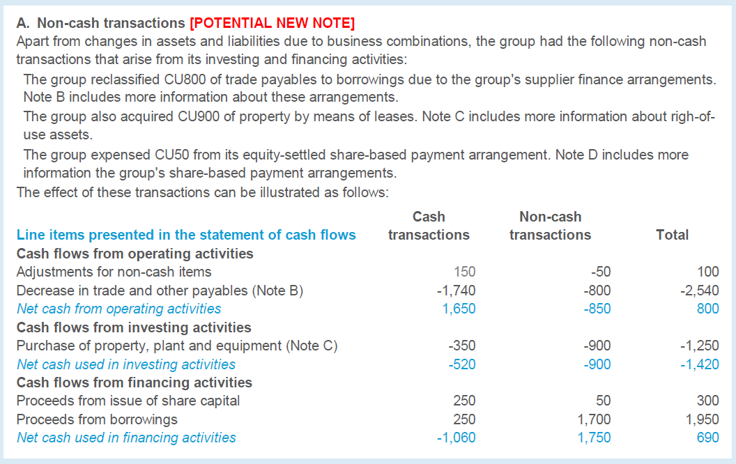 Financial table detailing cash and non-cash transactions, showing their impact on operating, investing, and financing cash flows.