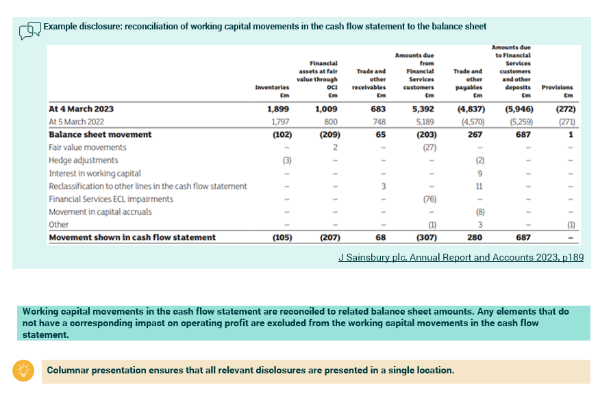 Table showing reconciliation of working capital movements in the cash flow statement to the balance sheet for March 2023 and March 2022, detailing financial asset categories and movements.