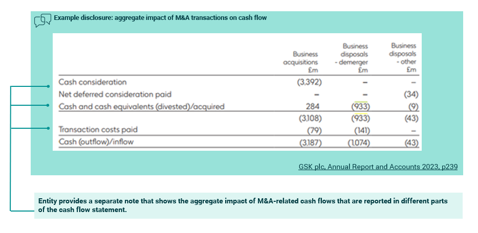 Financial table detailing the aggregate impact of M&A transactions on cash flow, including cash consideration, net deferred consideration paid, and transaction costs.