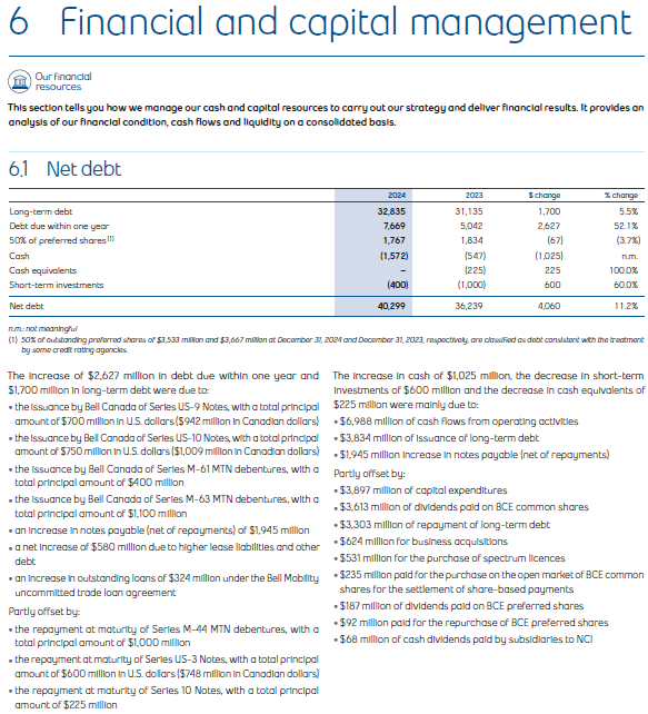 Table summarizing net debt for 2024 and 2023, including categories like long-term debt, cash, and short-term investments, showing changes and percentage changes.
