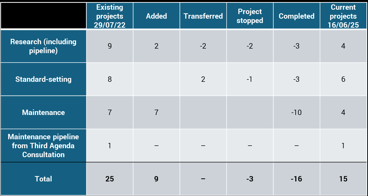 Table summarizing project status changes across research, standard-setting, and maintenance categories. Shows existing projects on 29/07/22, added, transferred, stopped, completed, and current projects on 16/06/25