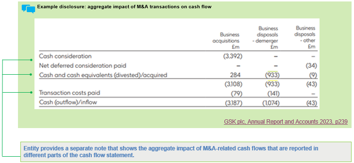 Table showing the aggregate impact of M&A transactions on cash flow, including acquisitions and disposals.
