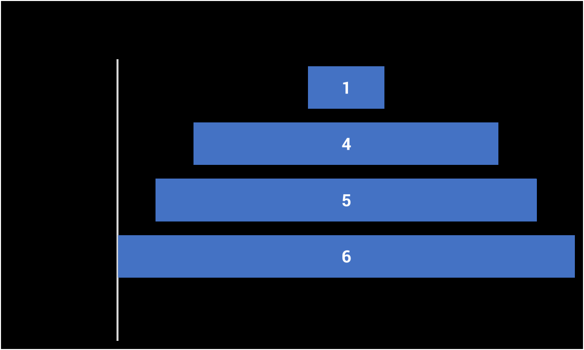 Horizontal bar chart showing four bars with values 1, 4, 5, and 6, indicating an increasing trend from top to bottom.